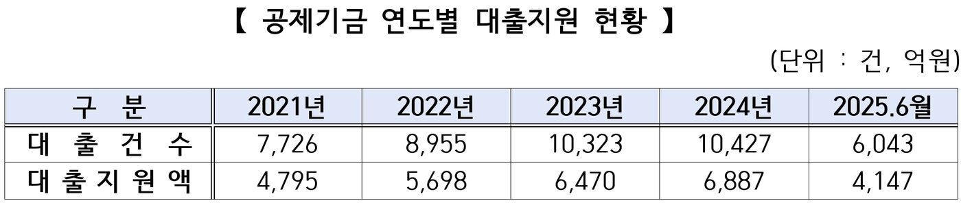 본문 이미지 - 공제기금 연도별 대출지원 현황 (중소기업중앙회 제공. 재판매 및 DB금지)