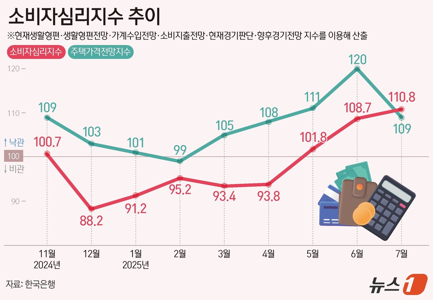 (서울=뉴스1) 양혜림 디자이너 = 수도권 주택담보대출(주담대)을 6억 원으로 제한하는 고강도 규제가 나온 직후, 집값 상승을 기대하는 심리가 3년 만에 가장 빠르게 하락했다. 한 …