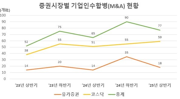 본문 이미지 -  증권시장별 기업인수합병(M&A) 현황.(한국예탁결제원 제공)