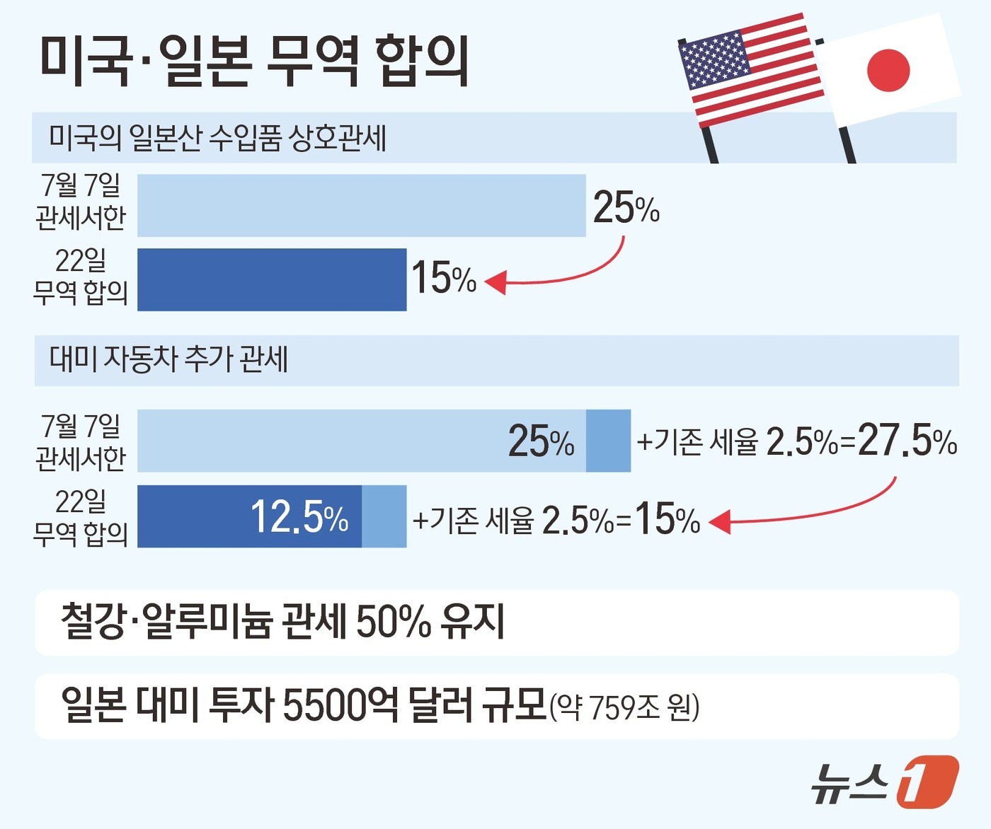(서울=뉴스1) 김초희 디자이너 = 22일 미국과 일본 정부가 도널드 트럼프 2기 행정부 들어 시작된 트럼프 대통령의 관세 정책과 관련한 협상을 타결했다. 미국은 일본산 제품에 대 …
