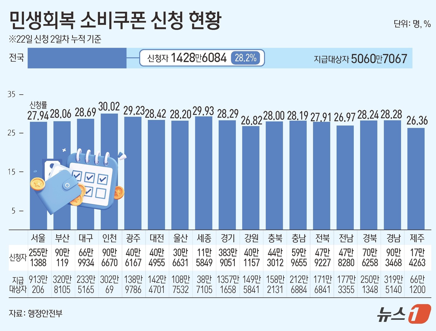 (서울=뉴스1) 윤주희 디자이너 = 23일 행정안전부에 따르면 21일 오전 9시부터 시작된 소비쿠폰 1차 신청은 22일 자정 기준 누적 신청자 1428만6084명으로 나타났다. 이 …