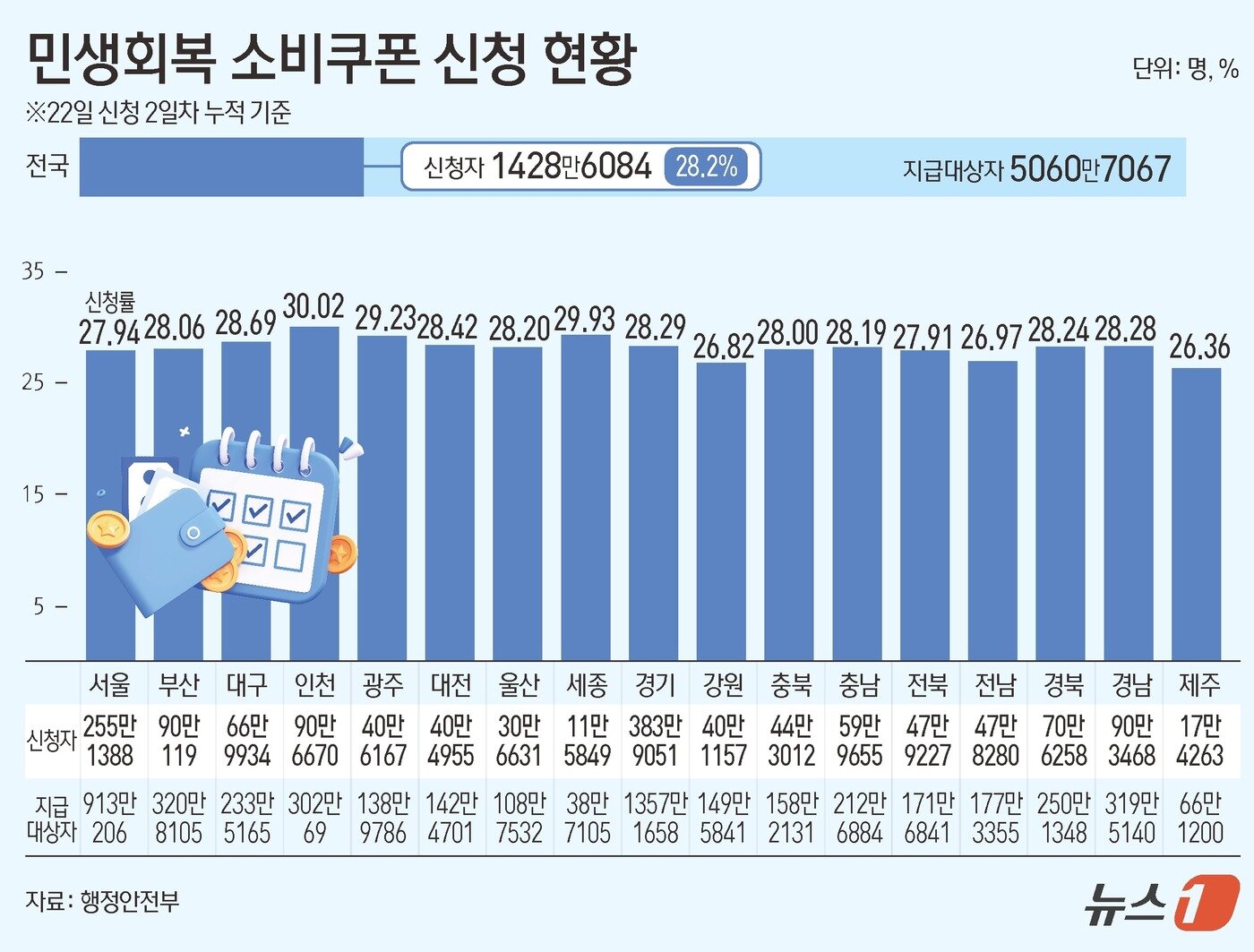 본문 이미지 - 23일 행정안전부에 따르면 21일 오전 9시부터 시작된 소비쿠폰 1차 신청은 22일 자정 기준 누적 신청자 1428만6084명으로 나타났다. 이는 전체 지급 대상자&#40;5060만7067명&#41;의 28.23%에 해당한다. ⓒ News1 윤주희 디자이너
