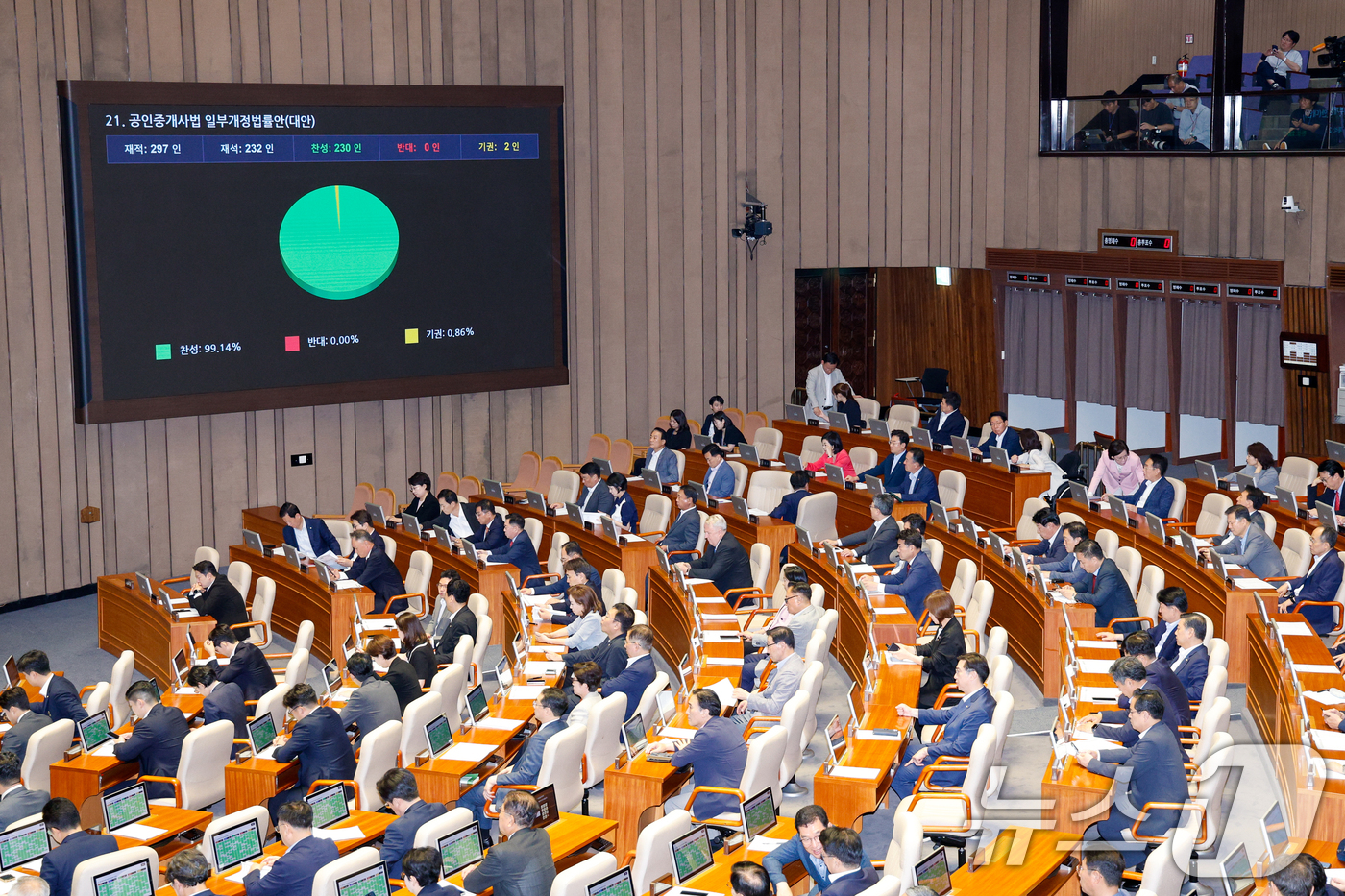 (서울=뉴스1) 안은나 기자 = 23일 오후 서울 여의도 국회에서 열린 제427회국회(임시회) 제2차 본회의에서 공인중개사법 일부개정법률안이 재적 297인, 재석 232인, 찬성 …