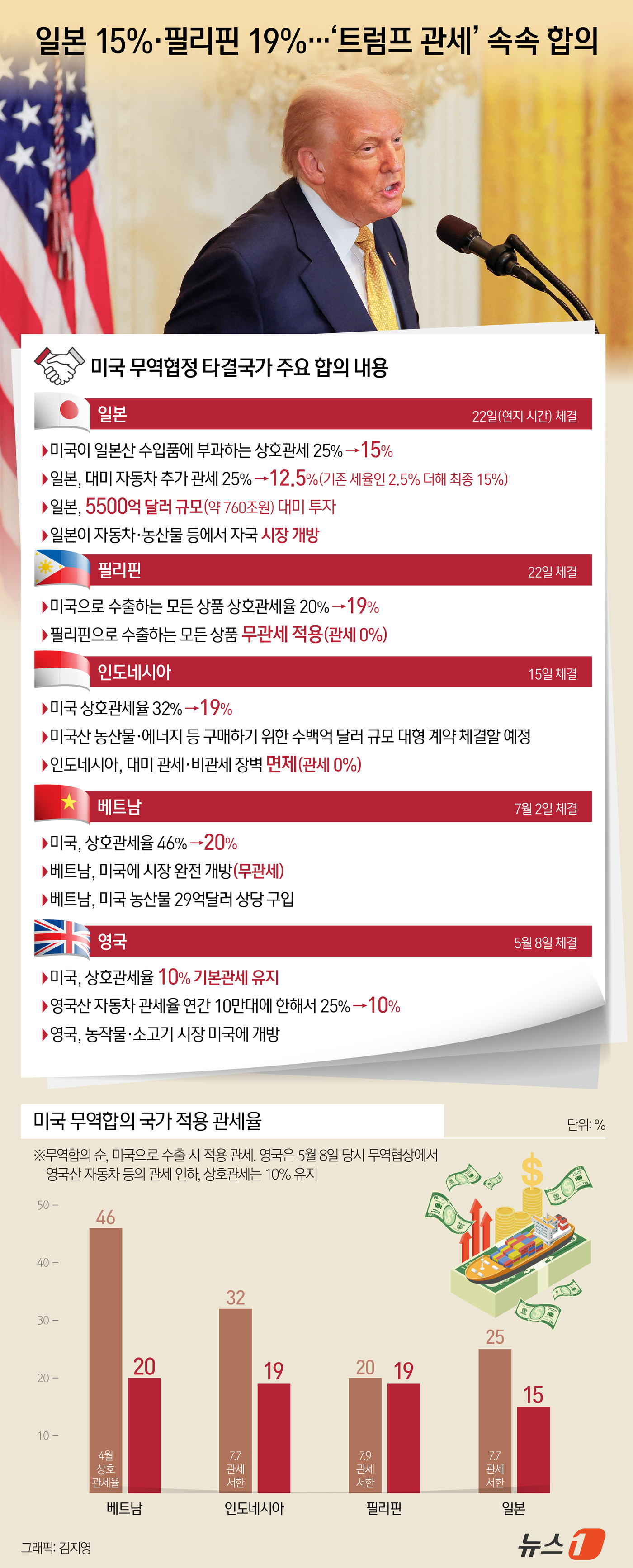 (서울=뉴스1) 김지영 디자이너 = 트럼트 대통령은 22일(현지시간) 일본산 제품에 대한 상호관세를 15% 부과하고 일본이 5500억 달러(약 760조 원)의 대미 투자를 약속하는 …