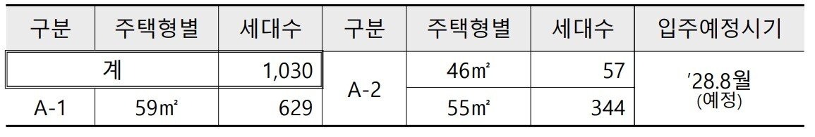 본문 이미지 - 남양주왕숙 A-1, A-2 블록 주택형별 공급대상.(국토교통부 제공)