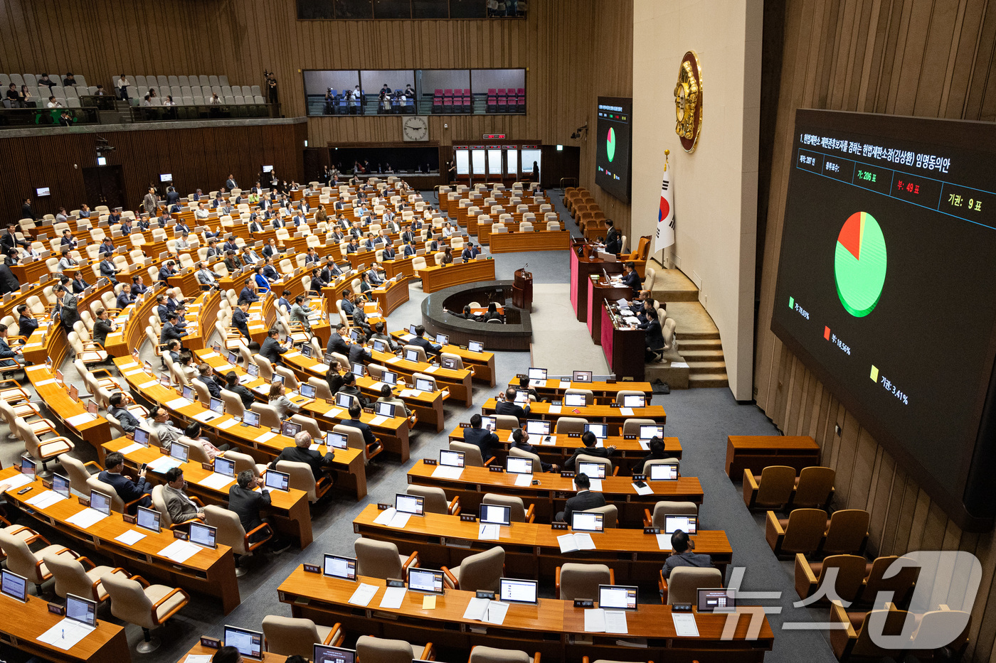 (서울=뉴스1) 유승관 기자 = 23일 오후 서울 여의도 국회에서 열린 제427회국회(임시회) 제2차 본회의에서 헌법재판소 재판관후보자를 겸하는 헌법재판소장(김상환) 임명동의안이 …