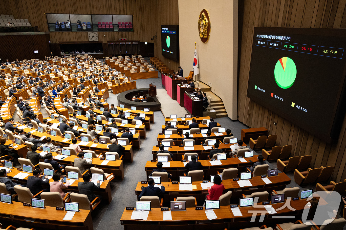 (서울=뉴스1) 유승관 기자 = 23일 오후 서울 여의도 국회에서 열린 제427회국회(임시회) 제2차 본회의에서 농어업재해보험법 일부개정법률안(대안)이 재적 297인, 재석 205 …