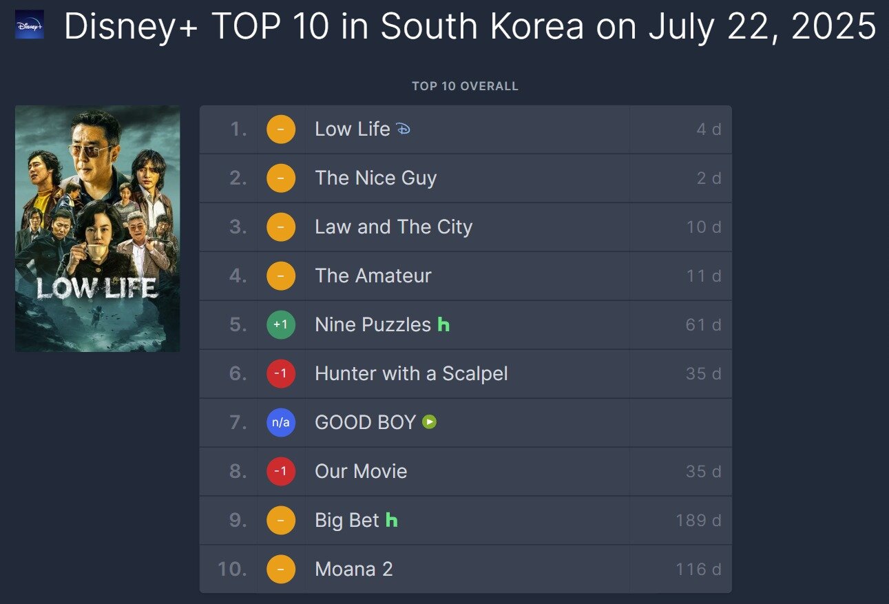 본문 이미지 - OTT 플랫폼 시청 순위 집계 사이트 플릭스패트롤에 올라온 한국 디즈니플러스&#40;+&#41; 시청 순위. 오리지널 시리즈 &#39;파인: 촌뜨기들&#39;&#40;Low Life&#41;이 22일 기준 1위에 올랐다. &#40;플릭스패트롤 캡처&#41;