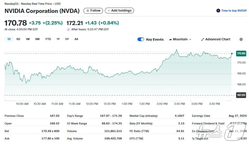 본문 이미지 - 엔비디아 일일 주가추이 - 야후 파이낸스 갈무리