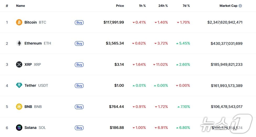 본문 이미지 - 이 시각 현재 주요 암호화폐 시황 - 코인마켓캡 갈무리