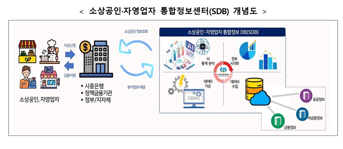 본문 이미지 - 소상공인·자영업자 통합정보센터 개념도(금융위 제공).
