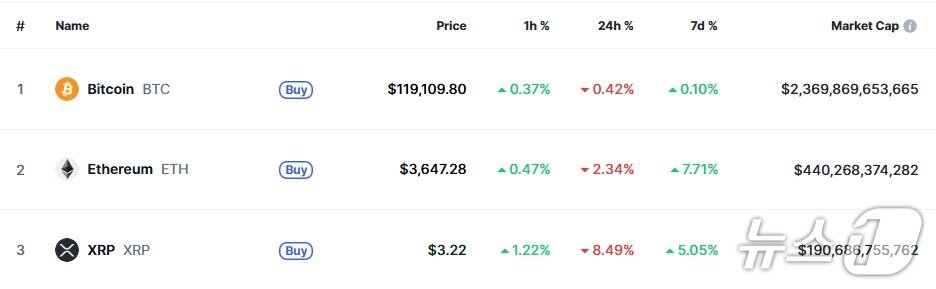 본문 이미지 - 이 시각 현재 주요 암호화폐 시황 - 코인마켓캡 갈무리