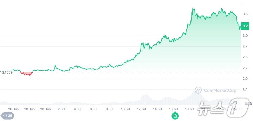 본문 이미지 - 최근 한 달간 리플 가격 추이 - 코인마켓캡 갈무리
