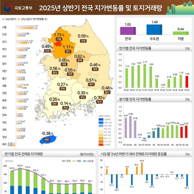 올해 상반기 땅값 1.05% 올랐다…상승률 1위는 서울 강남구