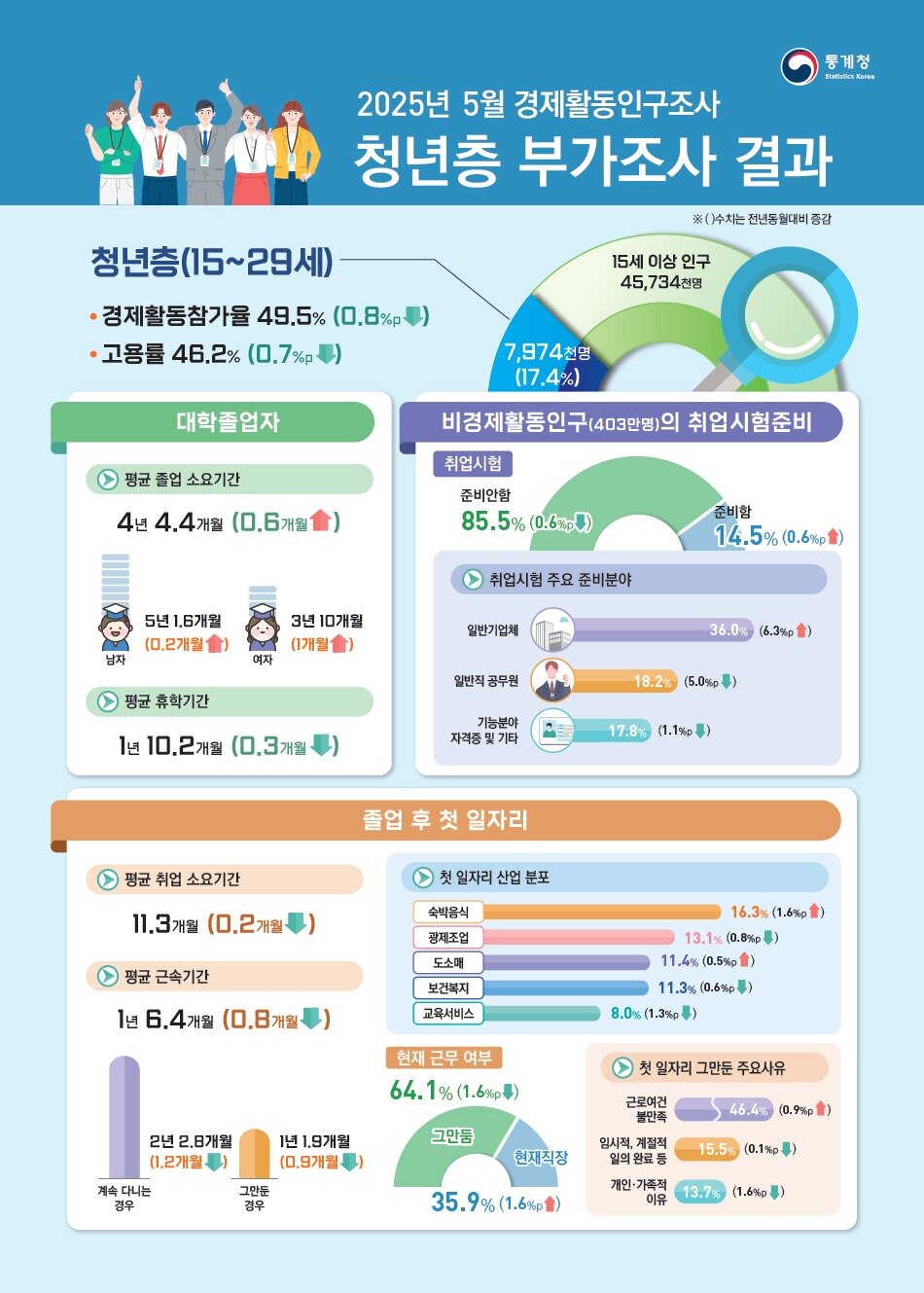 본문 이미지 -  (통계청 제공)