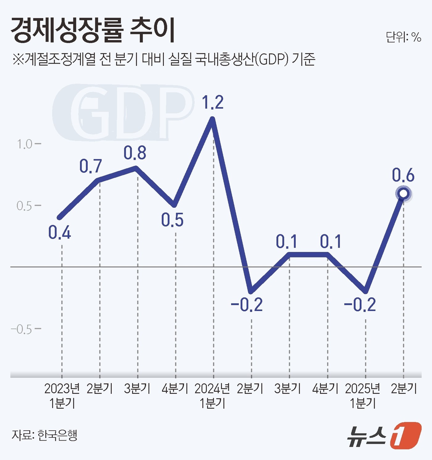 (서울=뉴스1) 김지영 디자이너 = 한국은행은 올해 2분기 실질 국내총생산(GDP) 성장률이 전기 대비 0.6%(속보치)로 집계됐다고 24일 밝혔다.