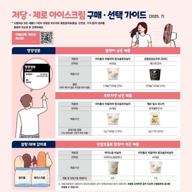 제로·저당 아이스크림이라 안심했는데…포화지방·열량은 일반 제품 수준