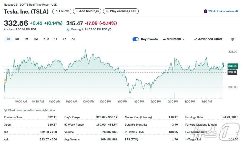 본문 이미지 - 테슬라 일일 주가추이 - 야후 파이낸스 갈무리