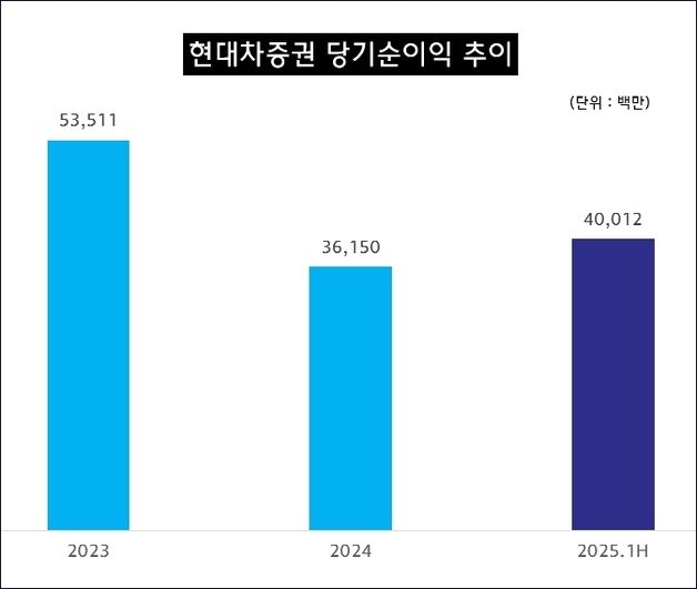 현대차증권, 상반기 순이익 400억…"반년 만에 작년 순익 돌파"