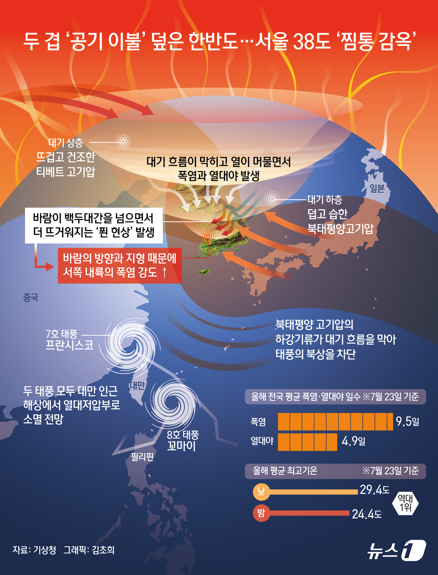 (서울=뉴스1) 김초희 디자이너 = 24일 기상청에 따르면 북태평양 고기압이 한반도 동쪽에서, 티베트 고기압은 서쪽에서 각각 확장하며 한반도를 양쪽에서 끼고 있는 상태다. 이 두 …