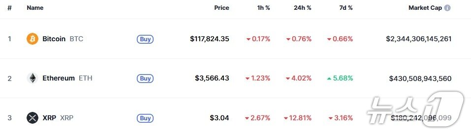 본문 이미지 - 이 시각 현재 주요 암호화폐 시황 - 코인마켓캡 갈무리
