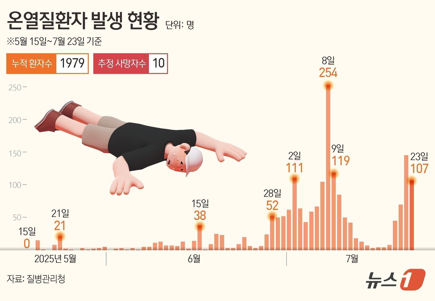 본문 이미지 - 24일 질병관리청 온열질환 응급실 관리 체계에 따르면 전날(23일) 온열질환자는 107명 발생했다. 지난 5월 15일부터 가동된 응급실 감시체계로 집계된 온열질환자는 총 1979명이다. 이 중 사망자는 9명이다. ⓒ News1 윤주희 디자이너