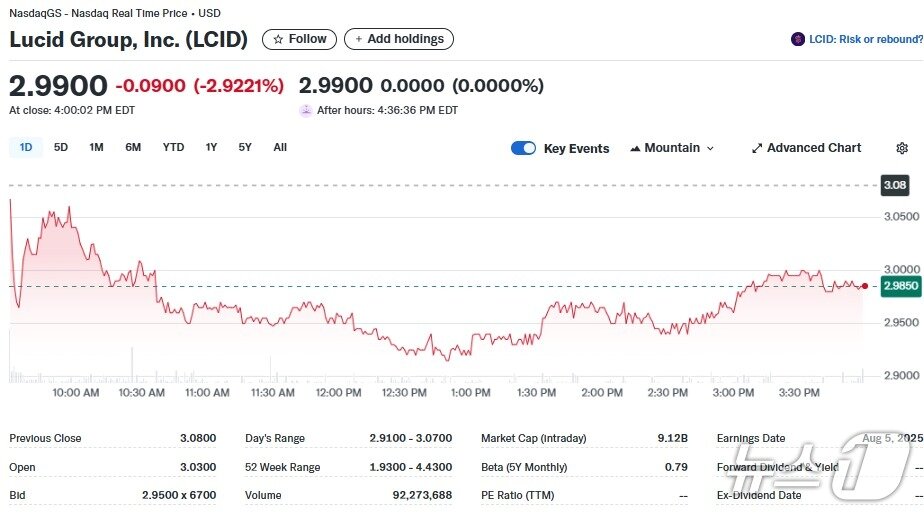 본문 이미지 - 루시드 일일 주가추이 - 야후 파이낸스 갈무리