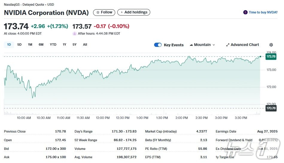 본문 이미지 - 엔비디아 일일 주가추이 - 야후 파이낸스 갈무리