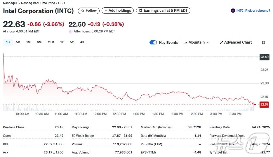 본문 이미지 - 인텔 일일 주가추이 - 야후 파이낸스 갈무리