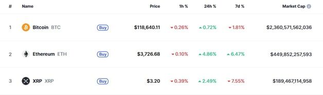 암호화폐 급락세는 끊어…리플 2.49%-이더 4.86% 반등(종합)