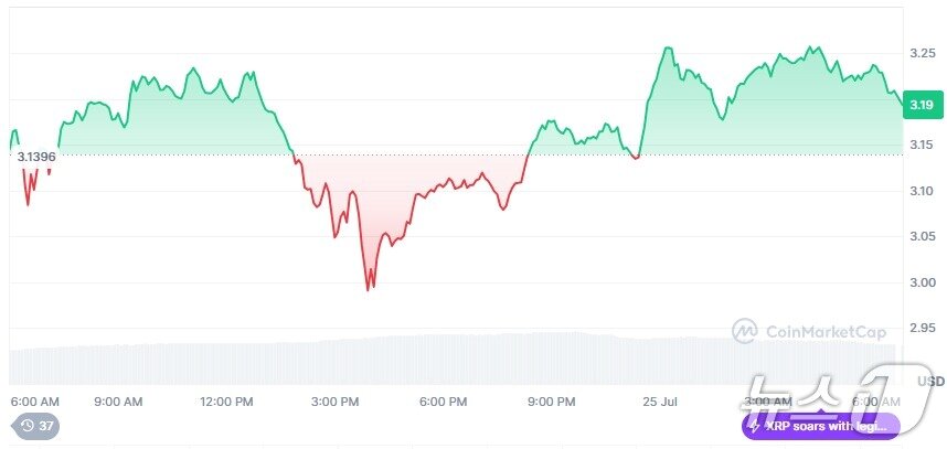 본문 이미지 - 리플 일일 가격 추이 - 코인마켓캡 갈무리