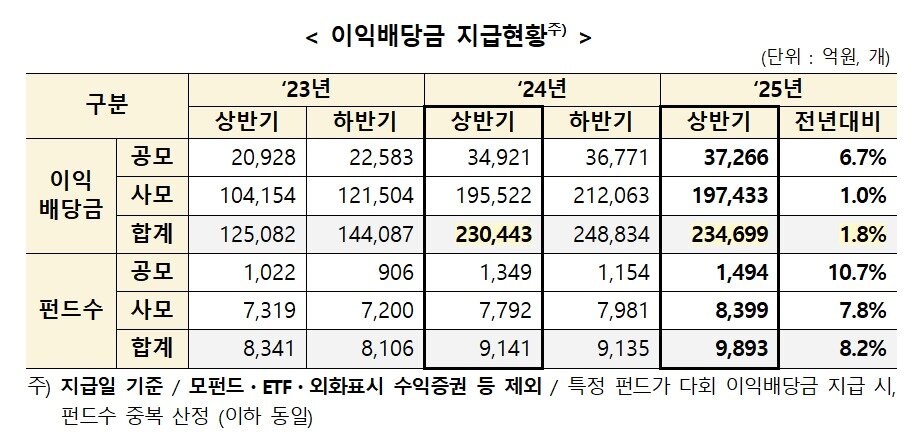 본문 이미지 -  이익배당금 지급현황.(한국예탁결제원 제공)