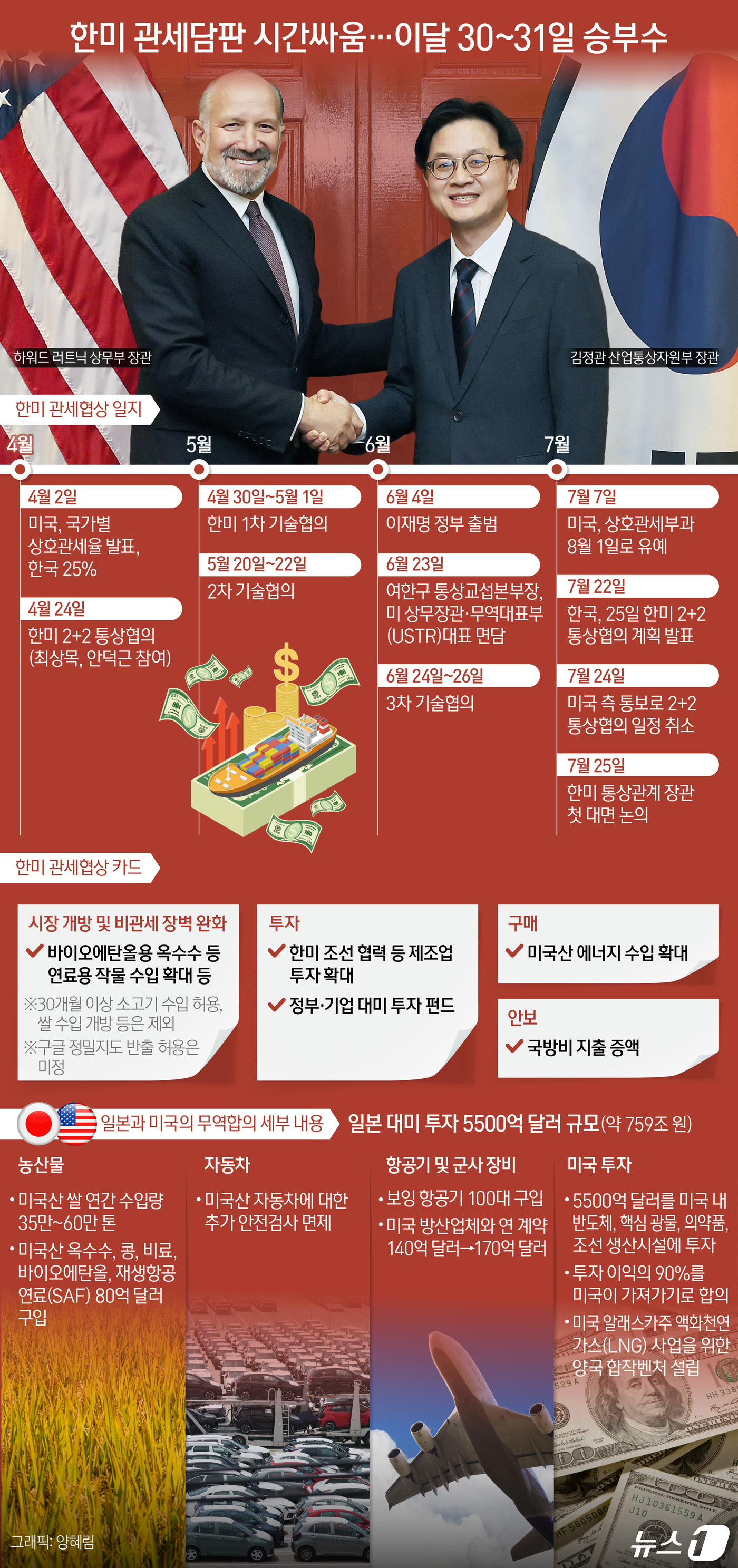 (서울=뉴스1) 양혜림 디자이너 = 미국을 방문 중인 김정관 산업통상자원부 장관과 여한구 통상교섭본부장이 24일(현지시간) 워싱턴DC에서 미국 측 카운터파트인 하워드 러트닉 상무장 …