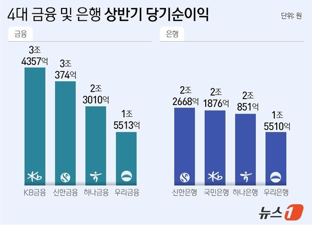 '리딩금융' KB, '리딩뱅크' 신한…나란히 상반기 순익 3조 '역대 최대'