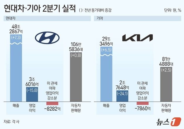 현대차·기아, 관세에 영업익 1.6조↓…이대로면 하반기 4조 '증발'