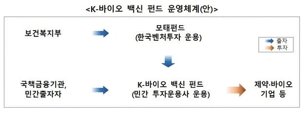 복지부, 'K-바이오·백신 펀드' 5·6호 운용사 공모…1000억 조성