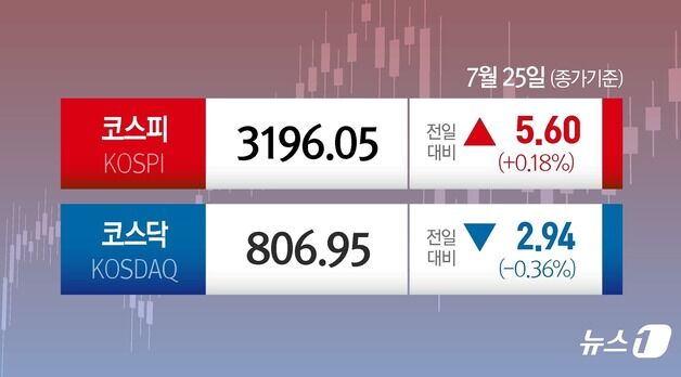 '한미 협상' 불안감에 코스피 3190선 보합…코스닥은 하락[시황종합]