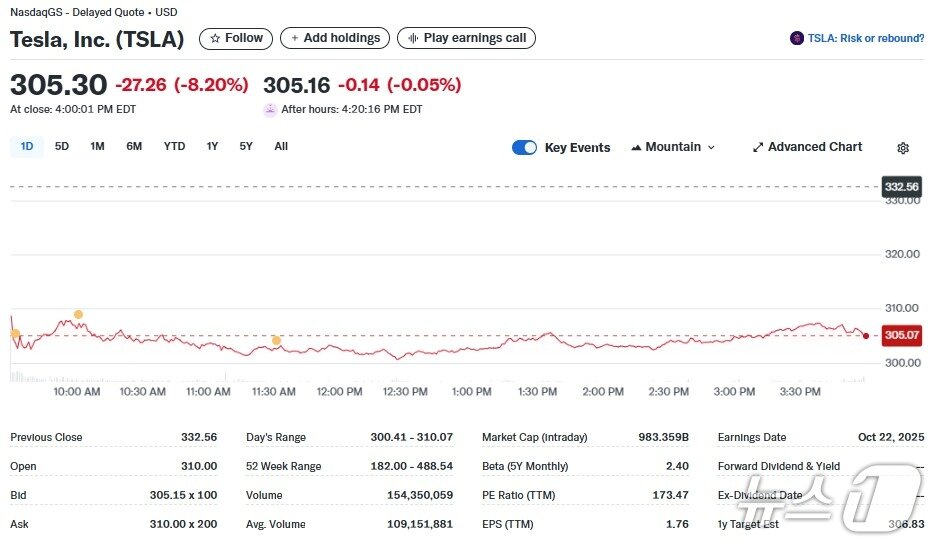 본문 이미지 - 테슬라 일일 주가추이 - 야후 파이낸스 갈무리