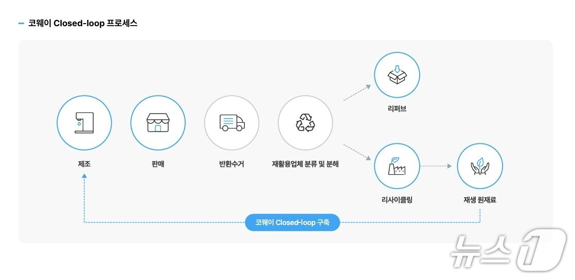 본문 이미지 - 코웨이의 자원 순환 체계 'Closed-loop' 개념도(코웨이 지속가능경영보고서 갈무리)