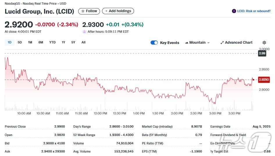본문 이미지 - 루시드 일일 주가추이 - 야후 파이낸스 갈무리