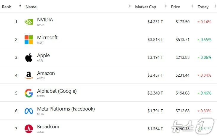 본문 이미지 - 미국 기업 시총 '톱 7' - 야후 파이낸스 갈무리
