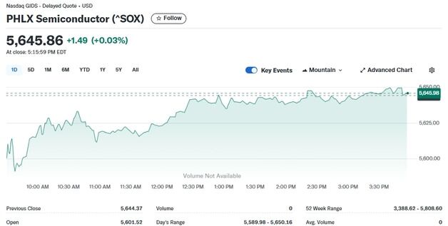 엔비디아 0.14% 하락에도 반도체지수 0.03% 상승(종합)