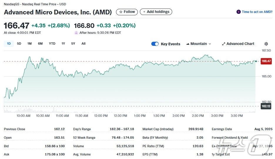 본문 이미지 - AMD 일일 주가추이 - 야후 파이낸스 갈무리