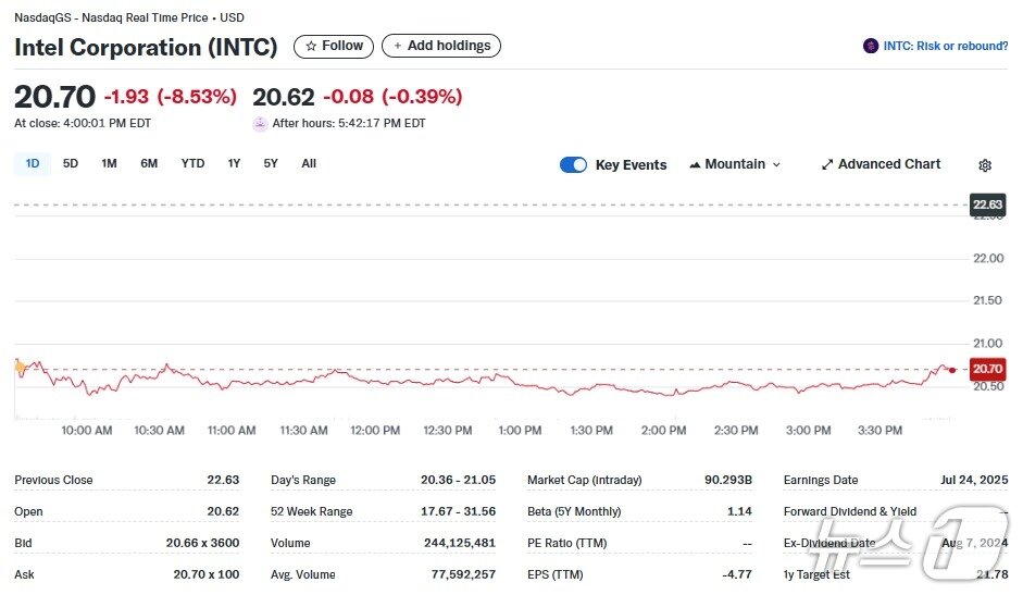 본문 이미지 - 인텔 일일 주가추이 - 야후 파이낸스 갈무리