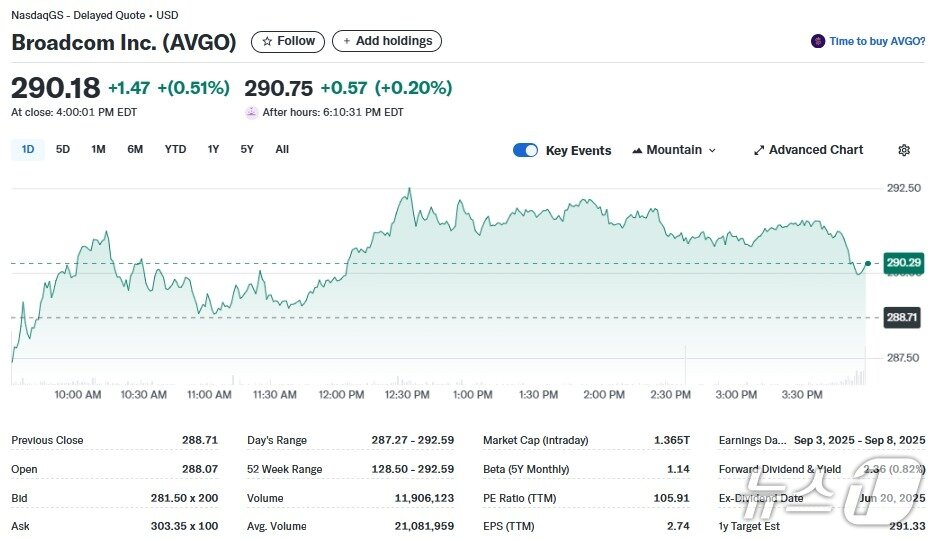 본문 이미지 - 브로드컴 일일 주가추이 - 야후 파이낸스 갈무리