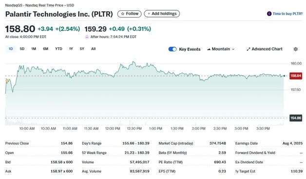 팔란티어 2.5% 급등, 사상 최고 경신…시총 4000억달러 육박