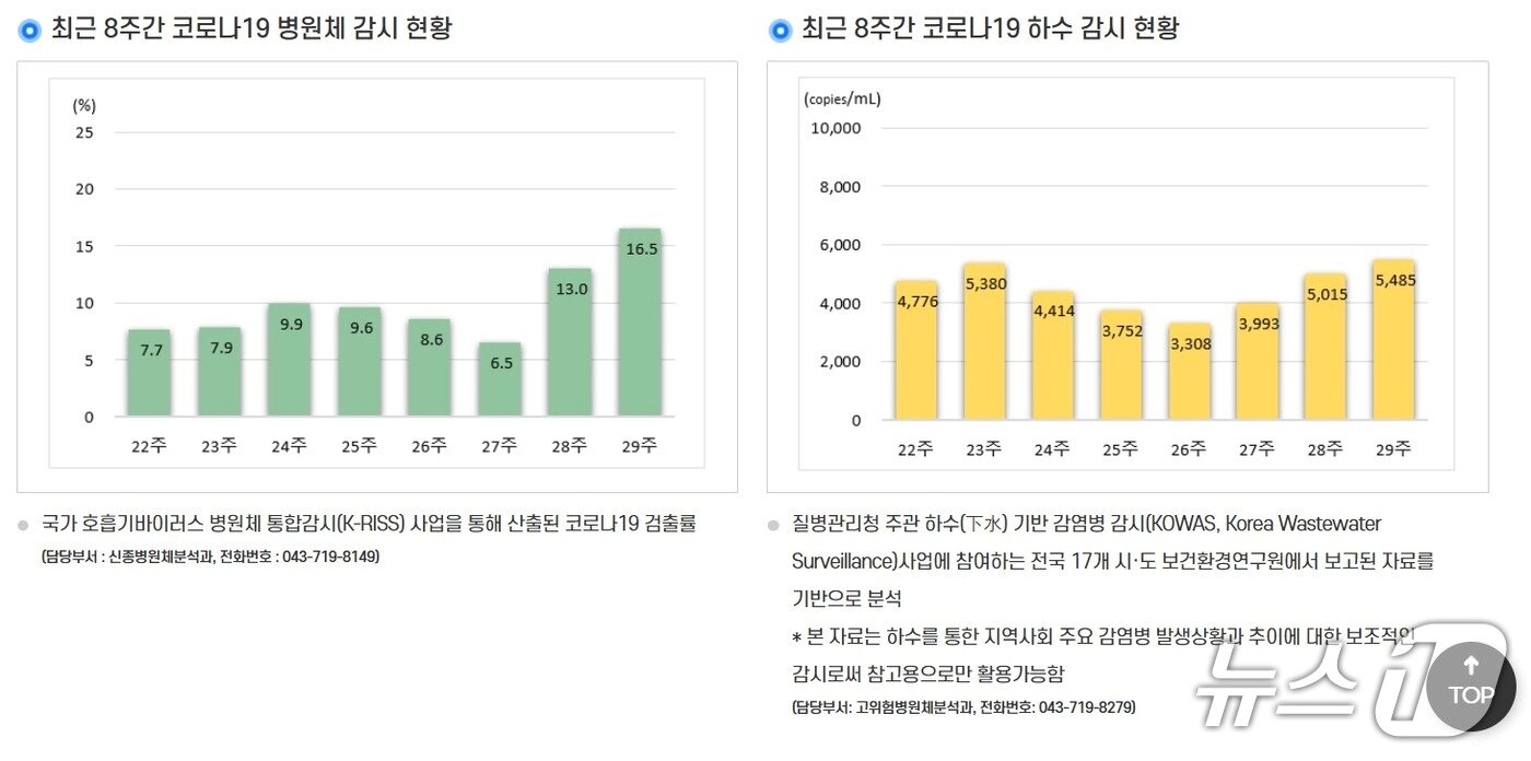 본문 이미지 - 최근 8주간 코로나19 병원체 감시 현황&#40;왼쪽&#41;, 최근 코로나19 하수 감시 현황.&#40;질병관리청 감염병포털 코로나19 주간 발생현황&#41;