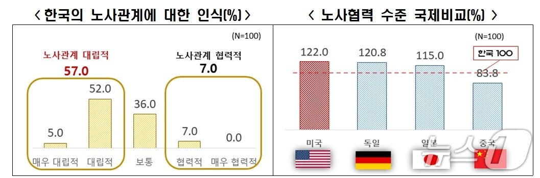 본문 이미지 - 한경협 '국내 노동시장 인식조사' 
