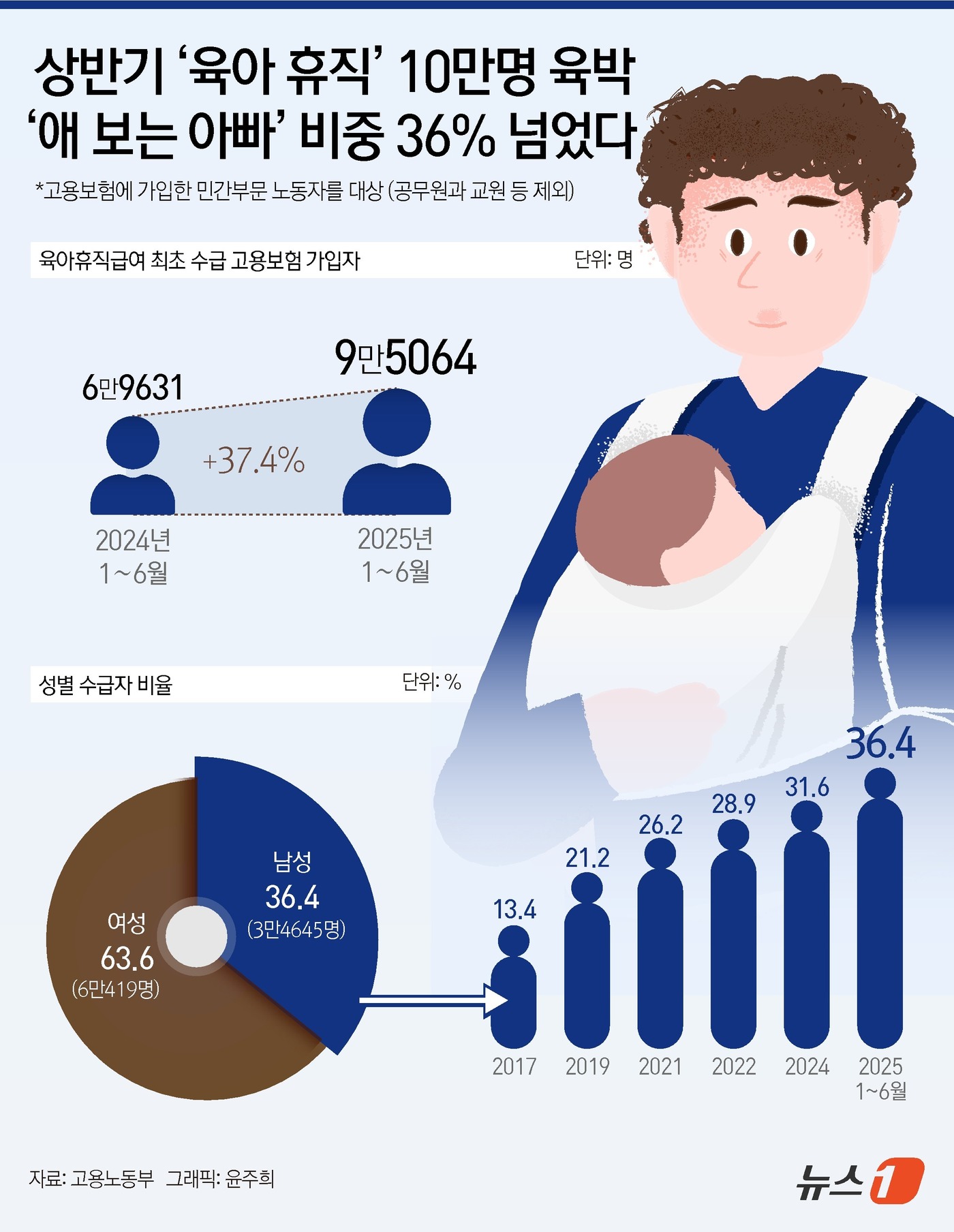 (서울=뉴스1) 윤주희 디자이너 = 27일 고용노동부가 발표한 고용행정통계에 따르면, 올해 1∼6월 중 육아휴직급여를 처음 수급한 고용보험 가입자는 총 9만 5064명으로, 지난해 …