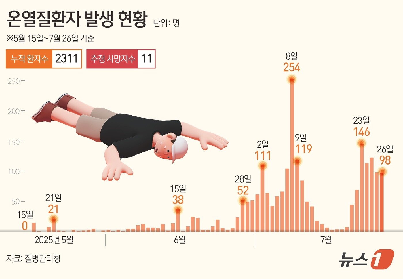 본문 이미지 - 27일 질병관리청 온열질환 응급실 관리 체계에 따르면 전날(26일) 온열질환자는 98명 발생했다. 지난 5월 15일부터 가동된 응급실 감시체계로 집계된 온열질환자는 총 2311명이다. 이 중 사망자는 11명이다. ⓒ News1 윤주희 디자이너